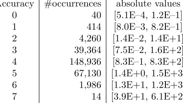 Table 1.Accuracy, number of occurrences, and range of the absolute values of the results.