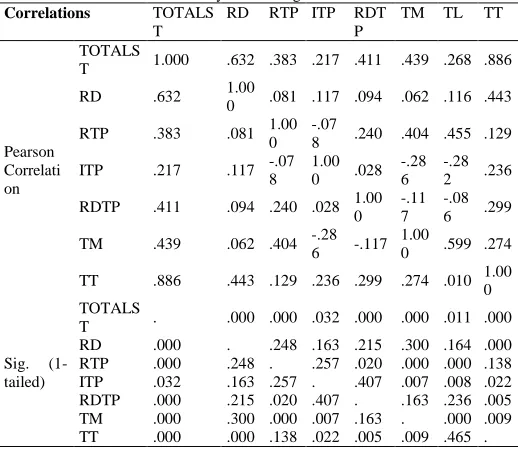Table -3: correlation statistics of system testing Correlations TOTALSRD RTP ITP 