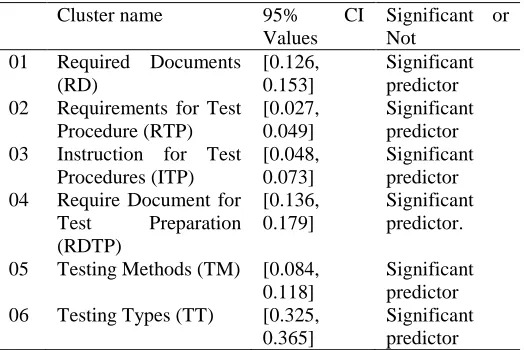 Table -1 : 95% Confidence Interval (CI) for System Testing 