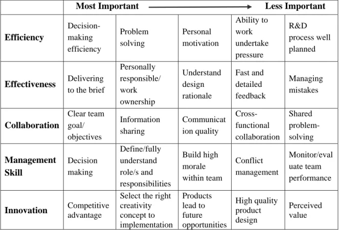Table 1: Design Performance Measurement Matrix  