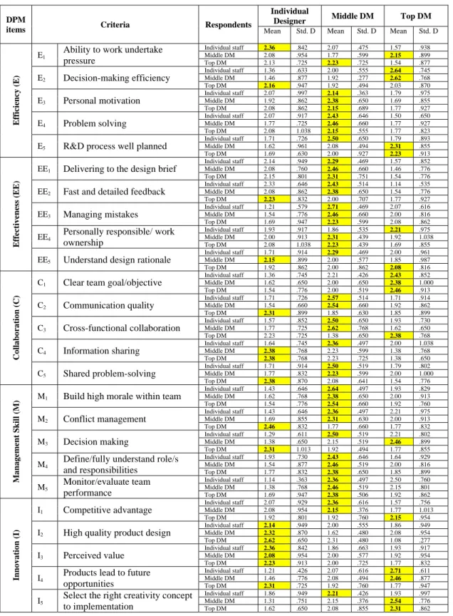 Table 2 DPM results from different design project role players 