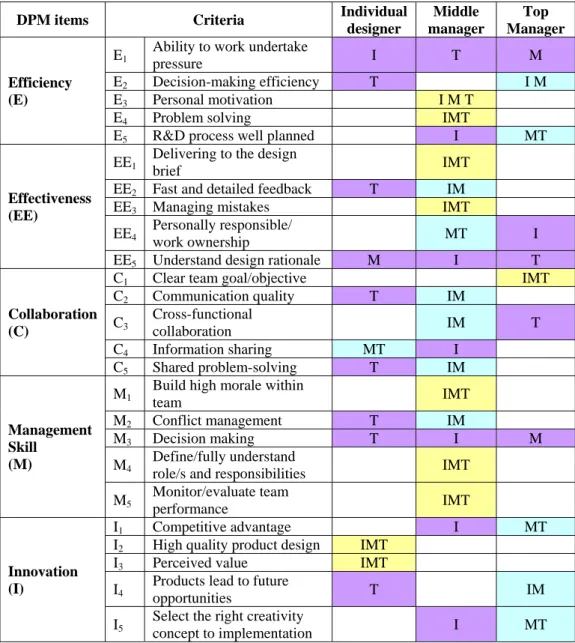 Table 3 Different perspectives for a role-based DPM matrix 