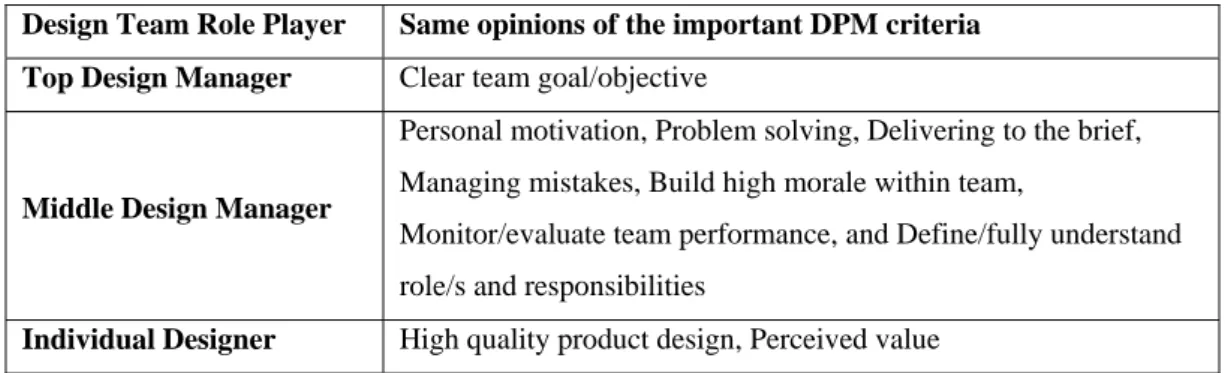 Table 4. The important DPM criteria with common opinions  