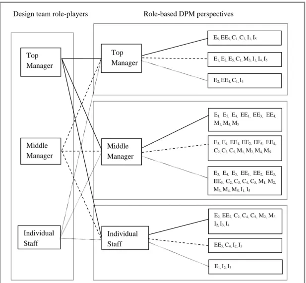 Figure 1. A role-based DPM matrix 