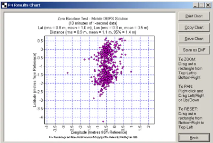 Figure 4 - Zero Baseline Experiment
