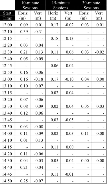 Table 1 shows, against the start time of each processed session, the horizontal and vertical errors in the processed coordinates.