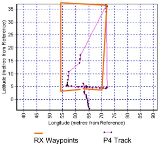 Figure 15 also shows the boundary of the tennis court as depicted by the four waypoints recorded internally in the Garmin receiver