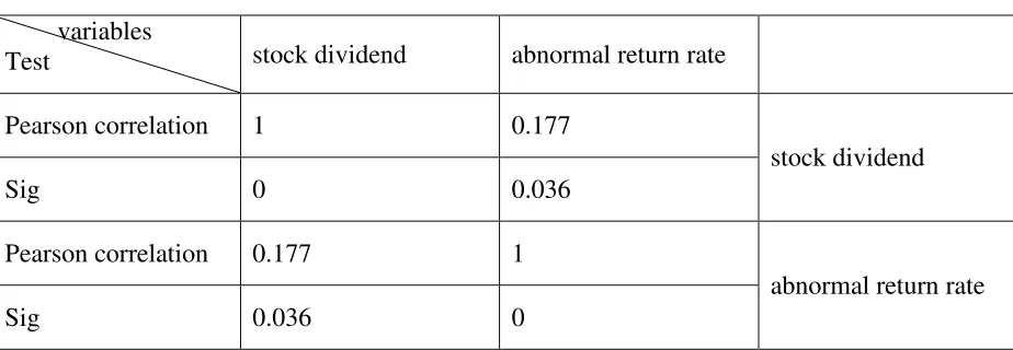 Table 2: Pearson Correlation Test Results 