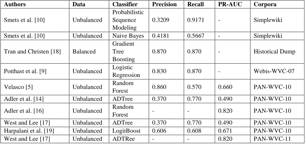 Table 1: Vandalism detection classification obtained from various authors 