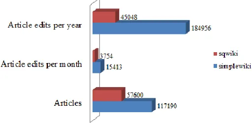 Figure 1: Statistical data of editing history for simplewiki and sqwiki 