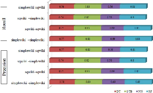 Figure 2: Revisions Dataset – Classifications results 