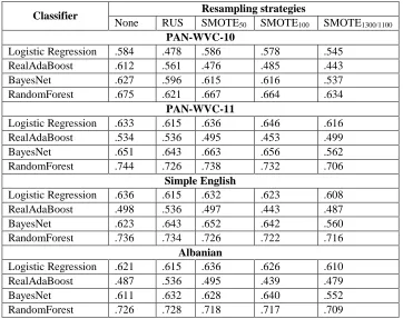 Table 4: Values of PR-AUC for the resampling strategies 