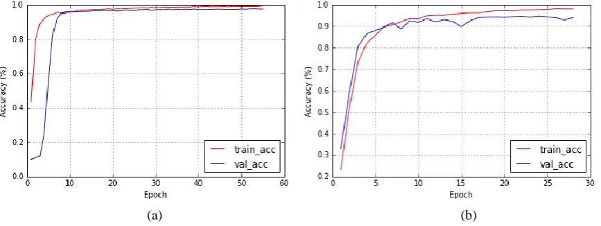 Table 4. The time consumption per epoch and total parameters of networks with different fully connected layers