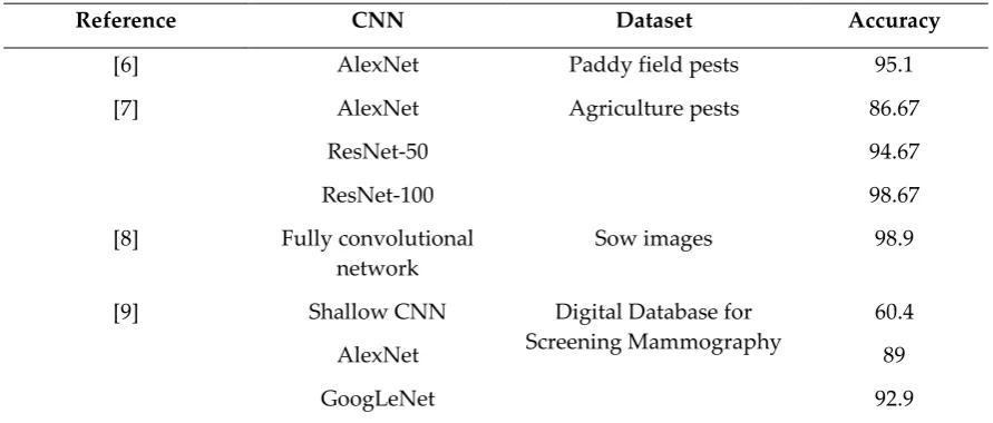 Table 1. The related works use CNNs as classifiers. 