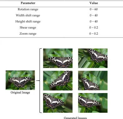 Figure 4. Original image and generated images by DA 