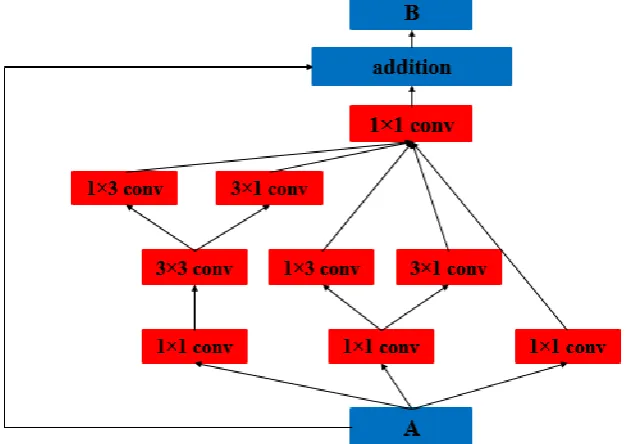 Figure 7. An example of module in Inception – ResNet – V3: A and B are groups of feature maps