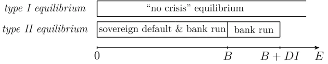 Figure 2.2: Existence of Equilibria under the Deposit Insurance Scheme. The type I equilibrium always exist