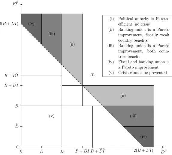 Figure 2.4: Efficient Policy Measures. This figure depicts regions in which the crisis equilibrium can be eliminated by either a banking union or the joint implementation of a Banking and fiscal union for different values of external tax revenues E H and E