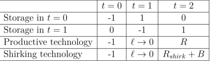 Figure 3.1: Payoff structure of technologies