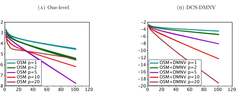 Figure 1. Convergence rates for the one-level OSM and DCS-DMNV