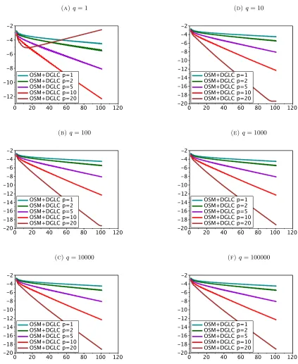 Figure 2. Convergence rates for the DCS-DGLC Algorithm