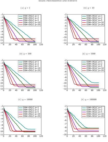Figure 4. Convergence rates for the DCS-DGLC Algorithm with GMRES acceleration