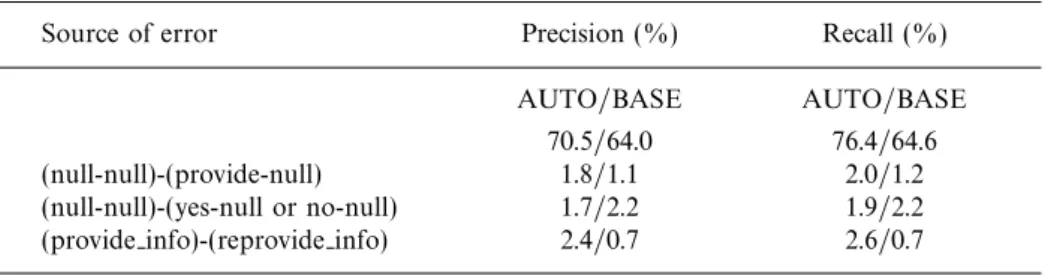 Table 5. Precision and recall of speech act, task pairs for the Communicator 2001 data (manual evaluation, AUTO: automatic annotation system, BASE: baseline system)