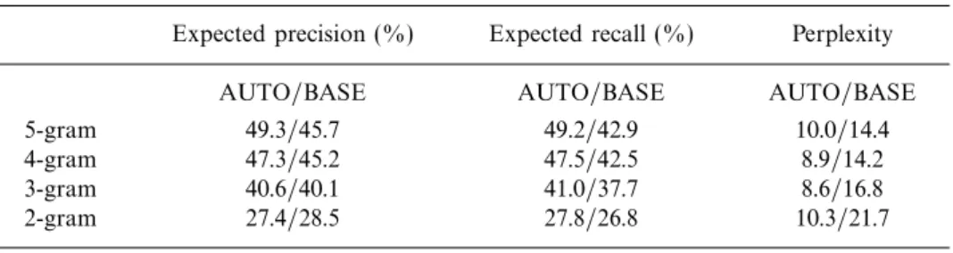 Table 7. Expected precision, expected recall, and perplexity obtained when n-gram user simulation models trained on the automatic and baseline annotations run through the hand-annotated data (AUTO: user simulations trained on the automatic annotations, BAS