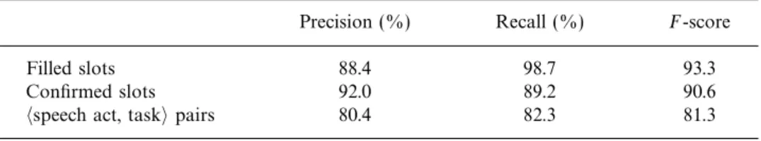 Table 8. Precision, recall, and F-score for ﬁlled and conﬁrmed slots (including their values) and speech act, task pairs, automatic annotation of the TALK corpus