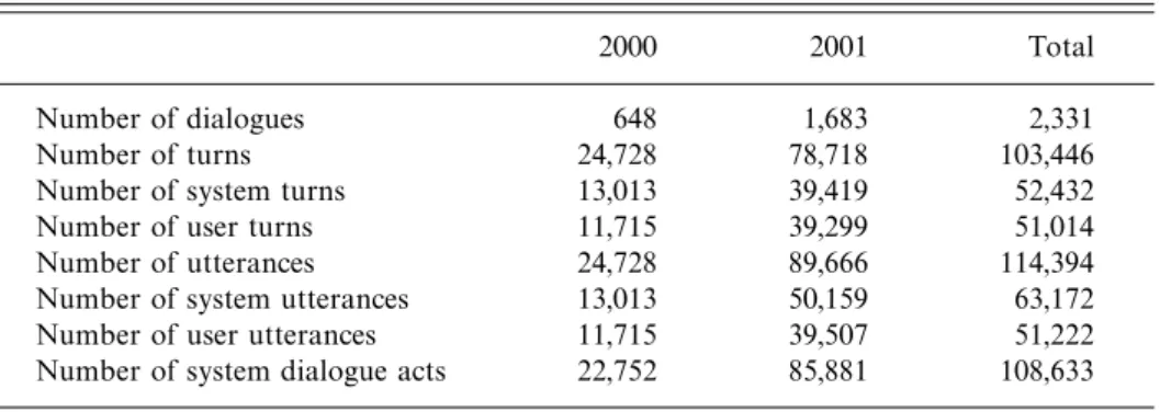 Table 1. Statistics of the 2000 and 2001 Communicator data