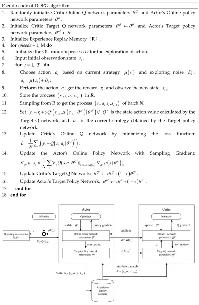 Table 1. Pseudo code of DDPG algorithm 