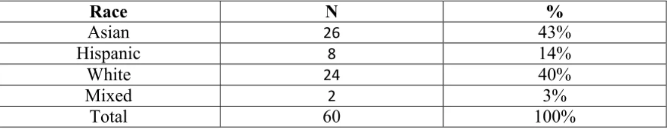 Table 1:  Sample Race Distribution 