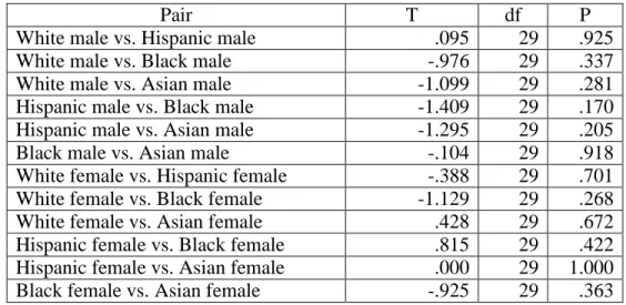 Table 2:  Pre-test Result 