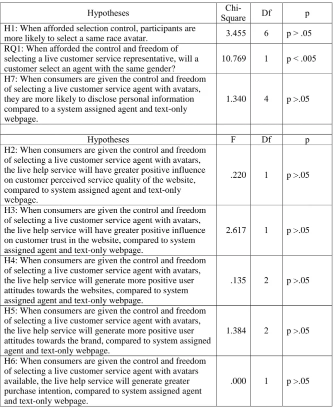 Table 3:  Summary of Hypotheses Testing Results 