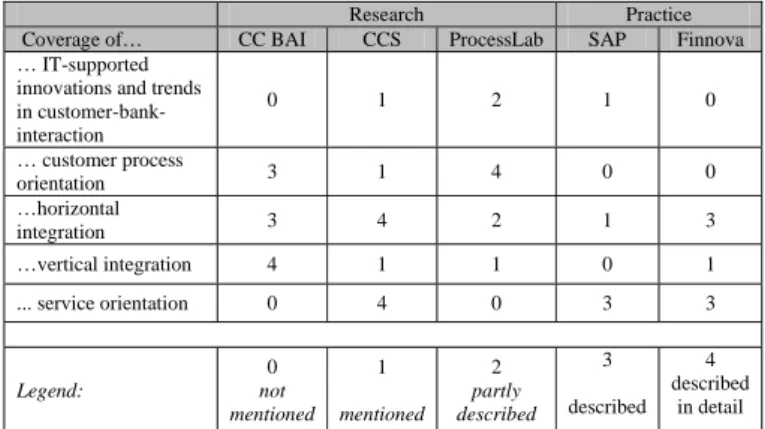 table 4: gaps of existing banking architectures 