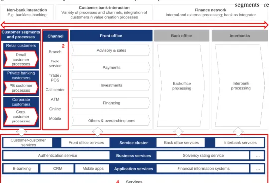 figure 1: overview over process and information system layers 
