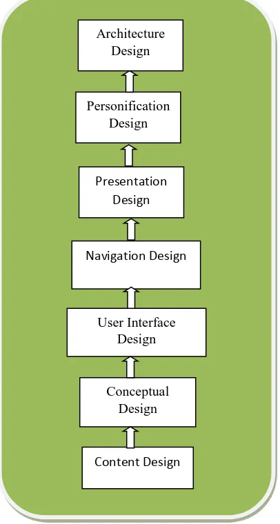 Figure 1. Proposed design model for mobile native apps 