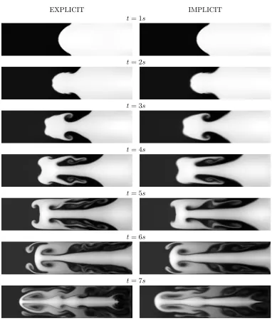 Figure 2. Rayleigh-Taylor instability computed with the explicit and implicit schemes with a2048 × 512 mesh