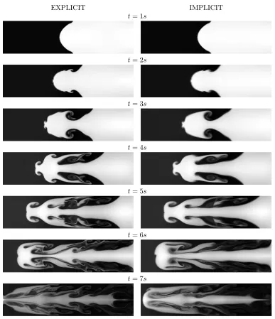Figure 3. Rayleigh-Taylor instability computed with the explicit and implicit schemes with a4096 × 1024 mesh