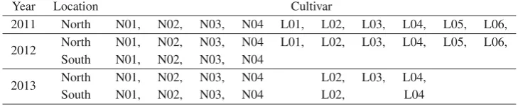 Table 1. Cultivar repartition according to year and location.