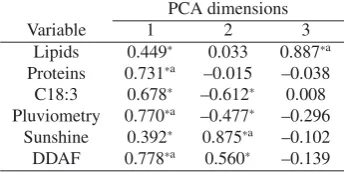 Fig. 4. Variables projection on PCA dimensions 1–2 and 1–3 (onlyvariables with cos2 > 0.5 are presented).