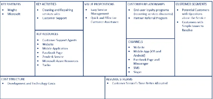 Figure 2  – Business CANVAS Model 