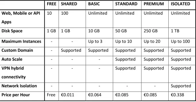 Table 1 -  Azure App Service Pricing Details 