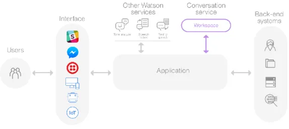 Table 3 -  Watson Conversation Service Pricing Details 