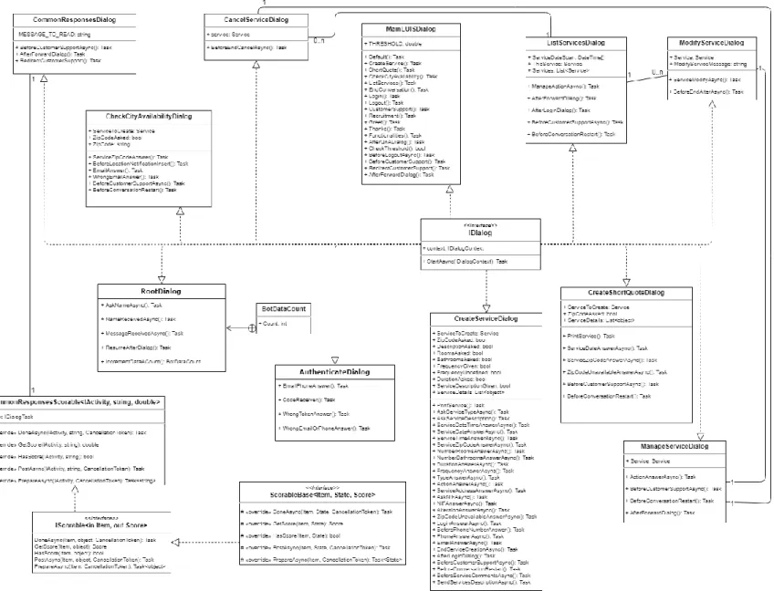 Figure 7 –  Class Diagram of Dialog classes