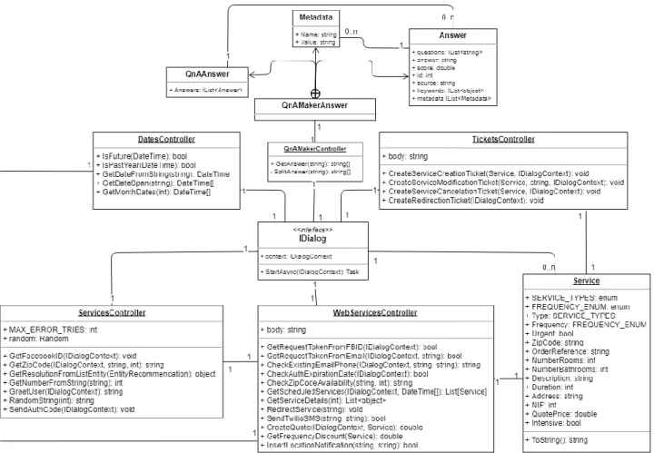 Figure 8 –  Controller classes’ Class Diagram 
