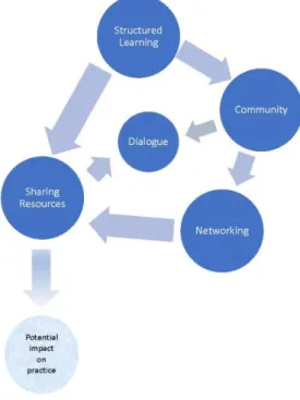 Figure 7. Concept map of parent codes 