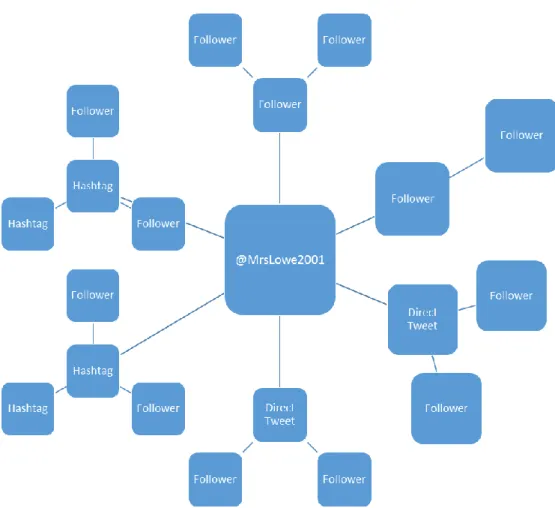 Figure 2: Snowball sampling. 