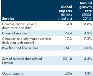 FIGURE 3. REPORTED U.S. EXPORTS OF   SELECTED DATA-RELATED SERVICES, 2012