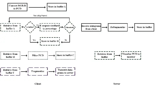 Table 2 (Summary of Frame Similarity metric) 